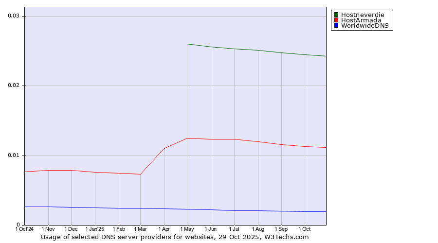 Historical trends in the usage of Hostneverdie vs. HostArmada vs. WorldwideDNS