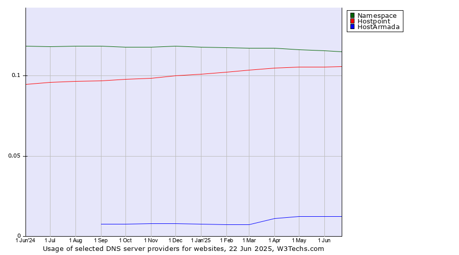 Historical trends in the usage of Namespace vs. Hostpoint vs. HostArmada