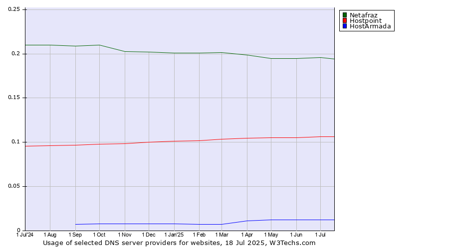 Historical trends in the usage of Netafraz vs. Hostpoint vs. HostArmada