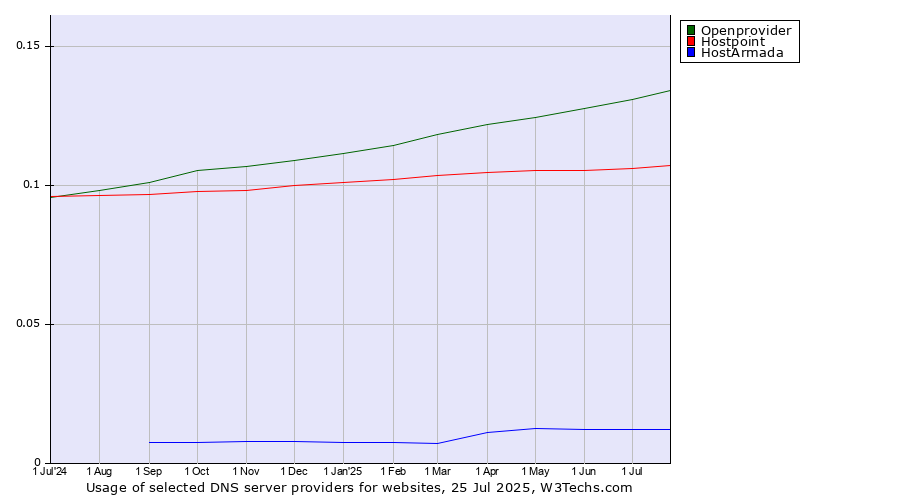 Historical trends in the usage of Openprovider vs. Hostpoint vs. HostArmada
