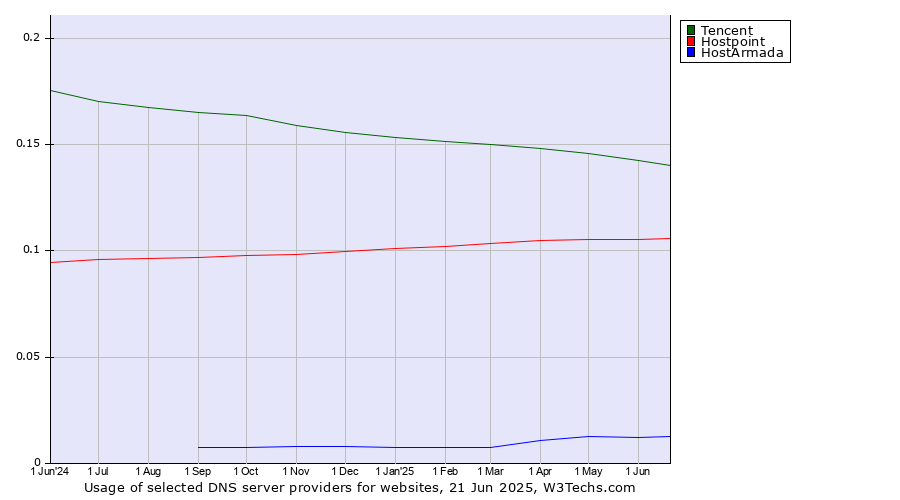 Historical trends in the usage of Tencent vs. Hostpoint vs. HostArmada