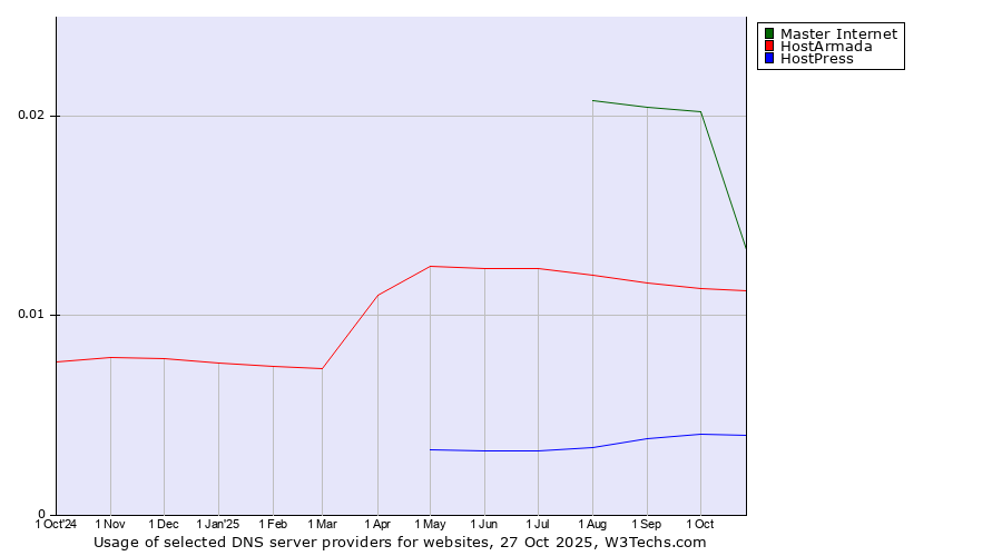 Historical trends in the usage of Master Internet vs. HostArmada vs. HostPress