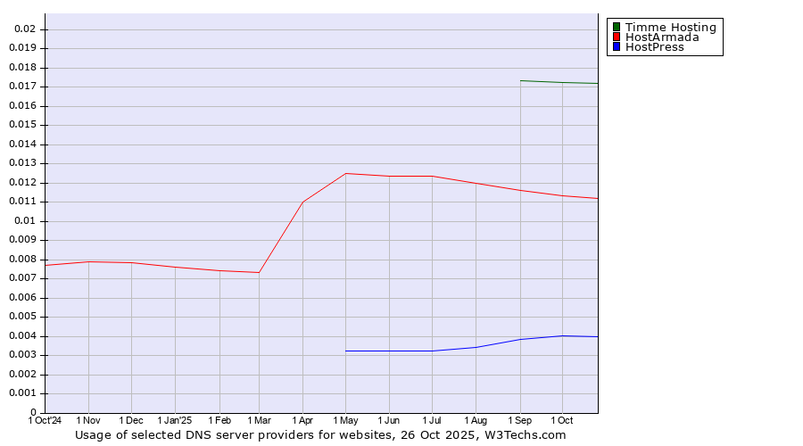Historical trends in the usage of Timme Hosting vs. HostArmada vs. HostPress