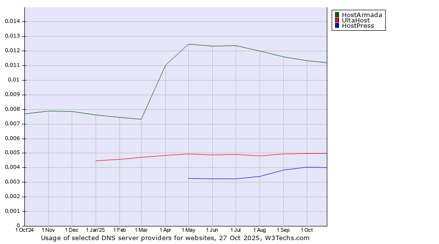 Historical trends in the usage of HostArmada vs. UltaHost vs. HostPress