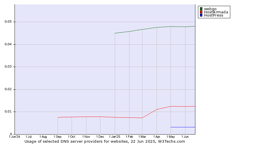 Historical trends in the usage of webgo vs. HostArmada vs. HostPress
