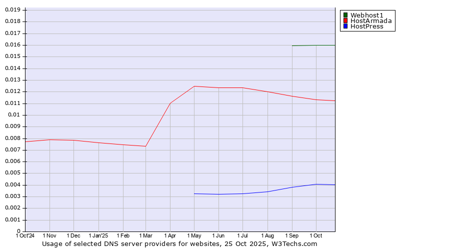 Historical trends in the usage of Webhost1 vs. HostArmada vs. HostPress