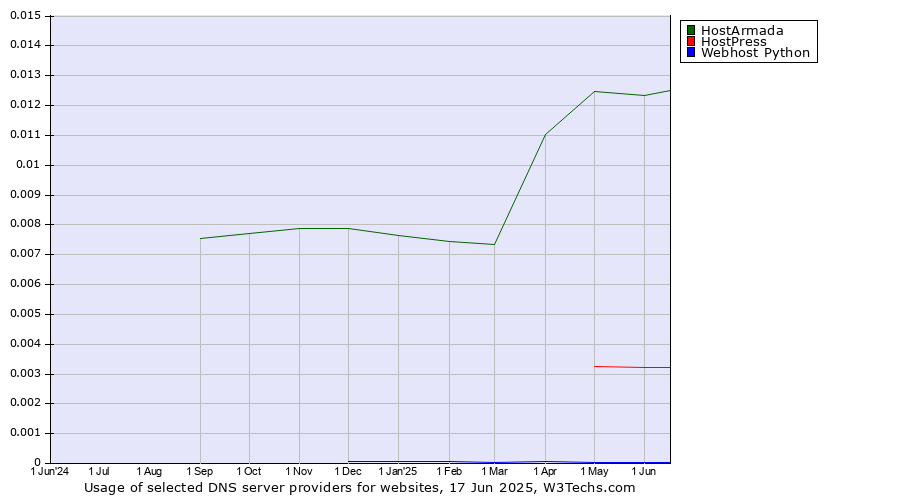 Historical trends in the usage of HostArmada vs. HostPress vs. Webhost Python