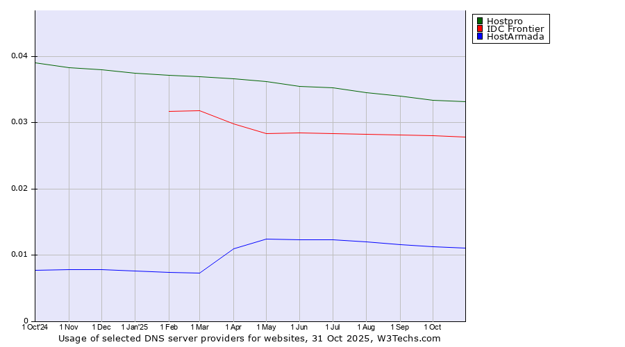 Historical trends in the usage of Hostpro vs. IDC Frontier vs. HostArmada