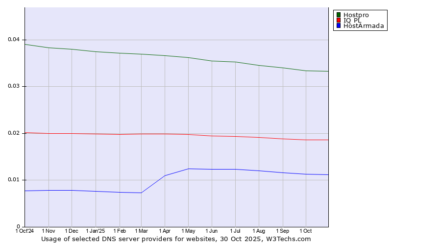 Historical trends in the usage of Hostpro vs. IQ PL vs. HostArmada