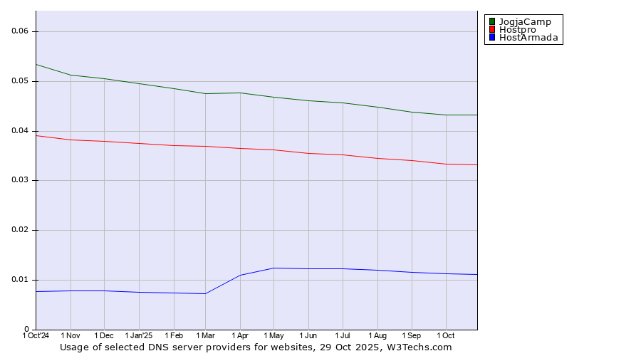 Historical trends in the usage of JogjaCamp vs. Hostpro vs. HostArmada