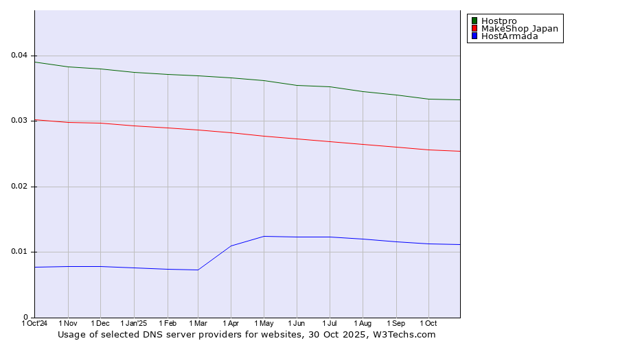 Historical trends in the usage of Hostpro vs. MakeShop Japan vs. HostArmada