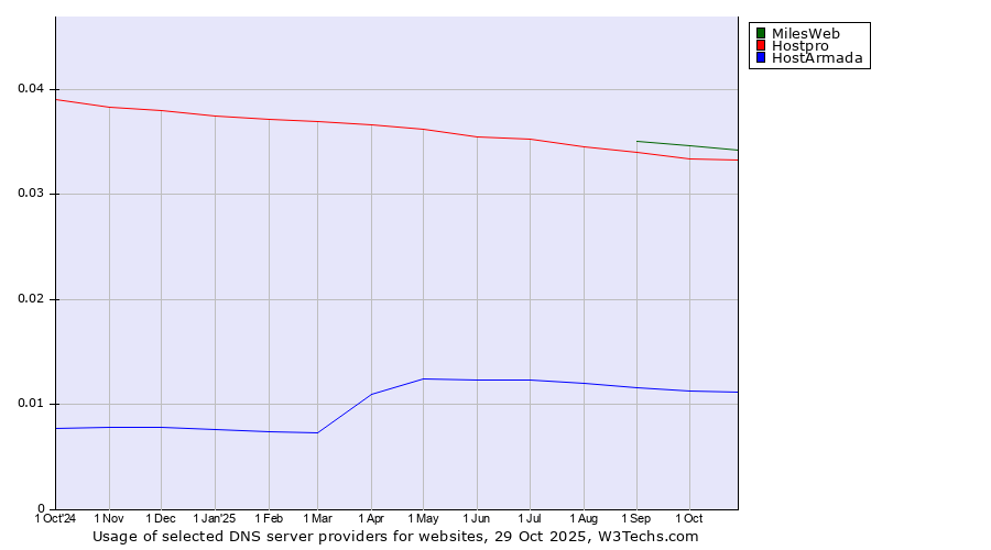 Historical trends in the usage of MilesWeb vs. Hostpro vs. HostArmada
