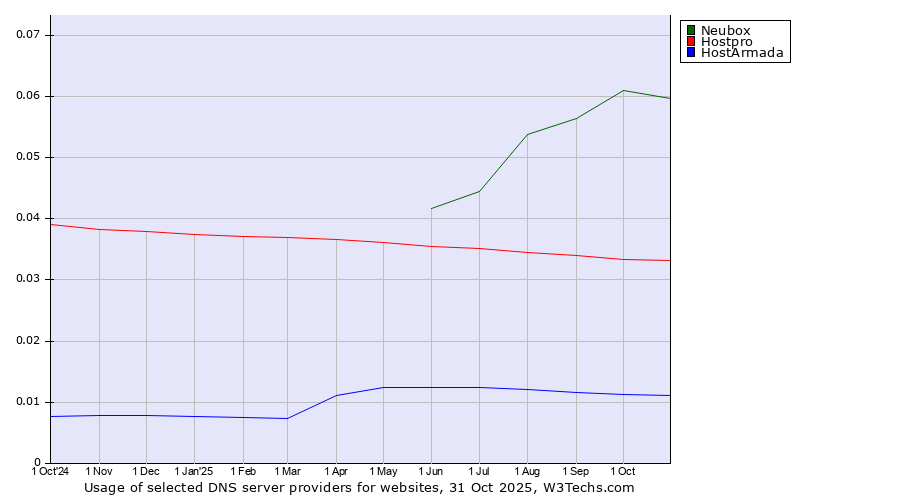 Historical trends in the usage of Neubox vs. Hostpro vs. HostArmada