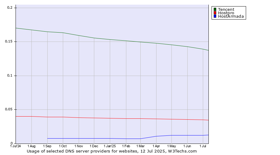 Historical trends in the usage of Tencent vs. Hostpro vs. HostArmada