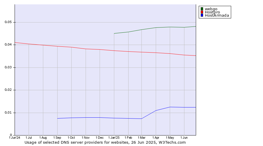Historical trends in the usage of webgo vs. Hostpro vs. HostArmada