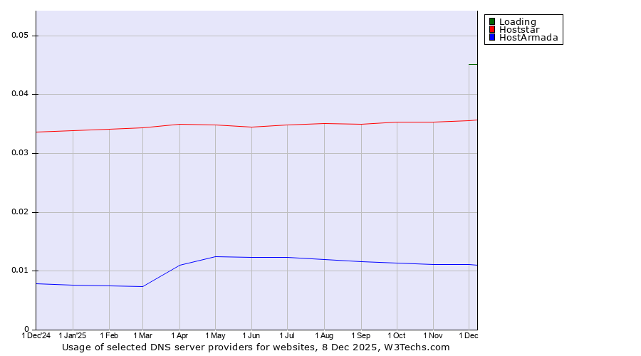 Historical trends in the usage of Loading vs. Hoststar vs. HostArmada