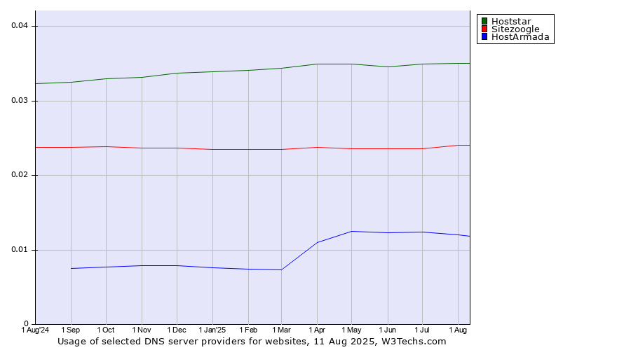 Historical trends in the usage of Hoststar vs. Sitezoogle vs. HostArmada