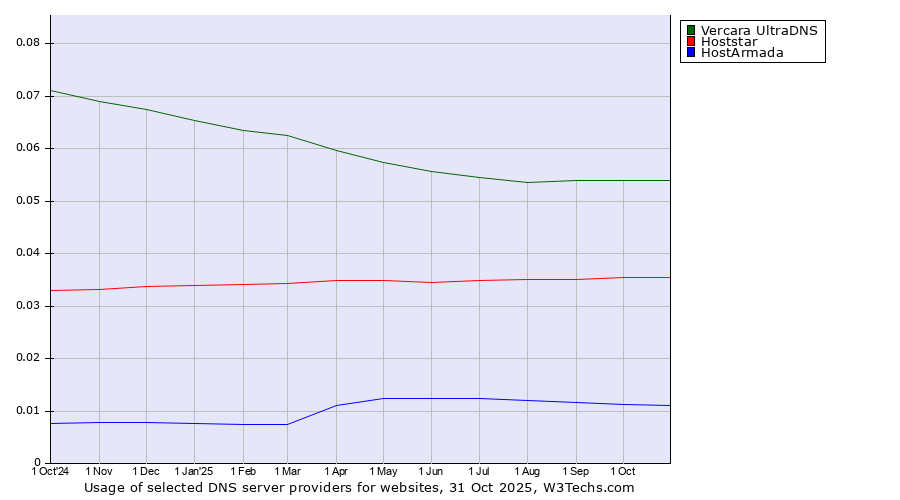 Historical trends in the usage of Vercara UltraDNS vs. Hoststar vs. HostArmada