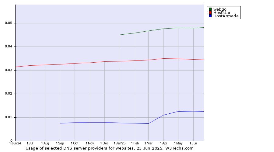 Historical trends in the usage of webgo vs. Hoststar vs. HostArmada