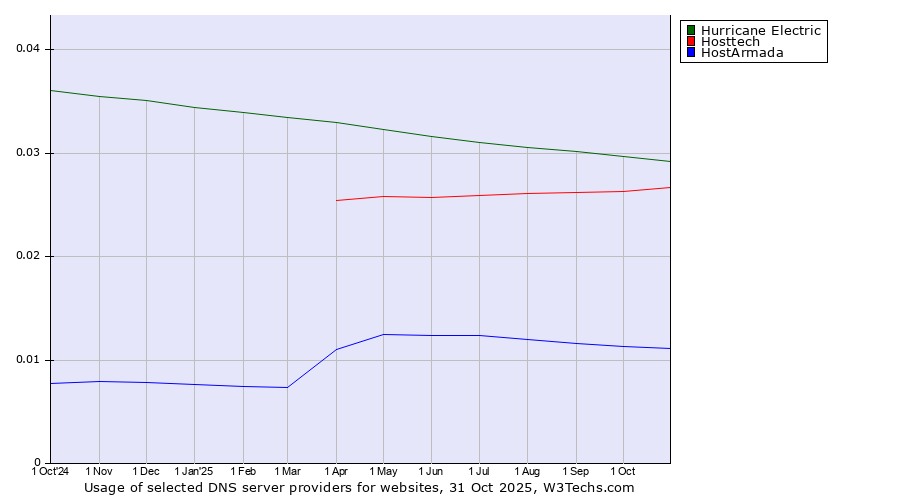 Historical trends in the usage of Hurricane Electric vs. Hosttech vs. HostArmada