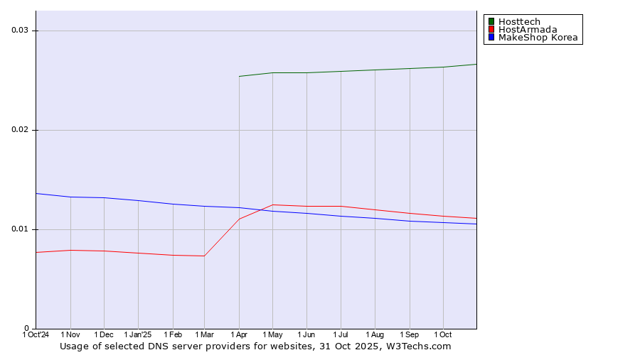 Historical trends in the usage of Hosttech vs. HostArmada vs. MakeShop Korea