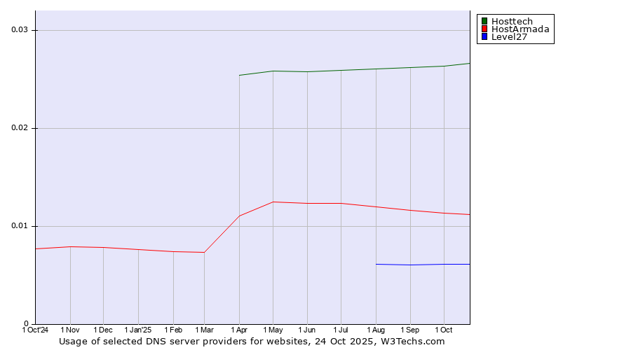 Historical trends in the usage of Hosttech vs. HostArmada vs. Level27