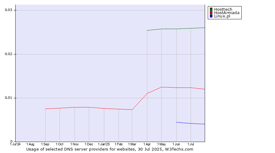 Historical trends in the usage of Hosttech vs. HostArmada vs. Linux.pl