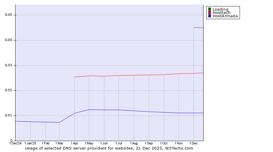 Historical trends in the usage of Loading vs. Hosttech vs. HostArmada
