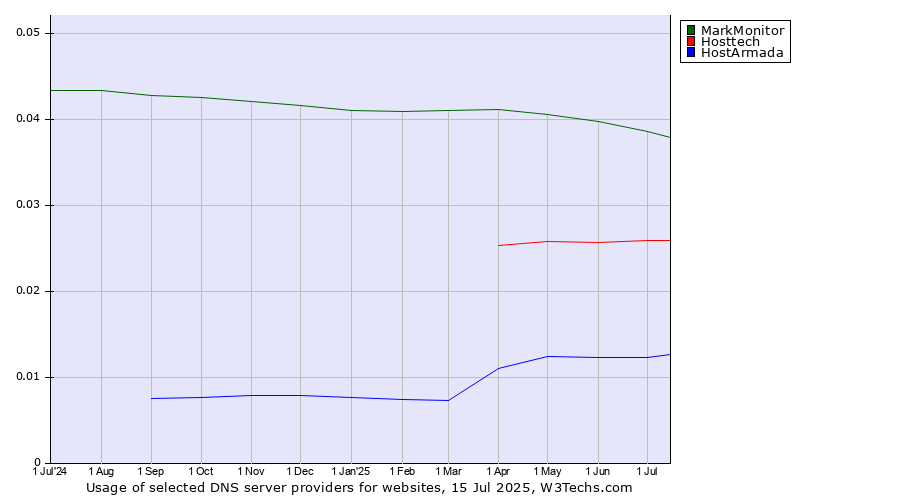 Historical trends in the usage of MarkMonitor vs. Hosttech vs. HostArmada