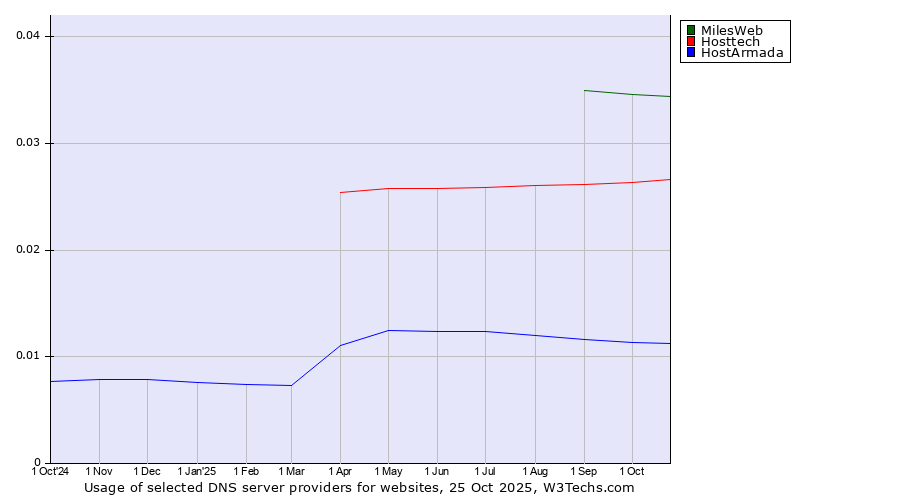 Historical trends in the usage of MilesWeb vs. Hosttech vs. HostArmada