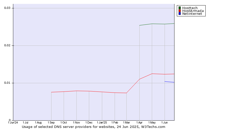 Historical trends in the usage of Hosttech vs. HostArmada vs. Netinternet