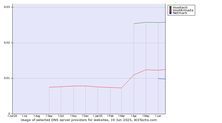 Historical trends in the usage of Hosttech vs. HostArmada vs. Netmark