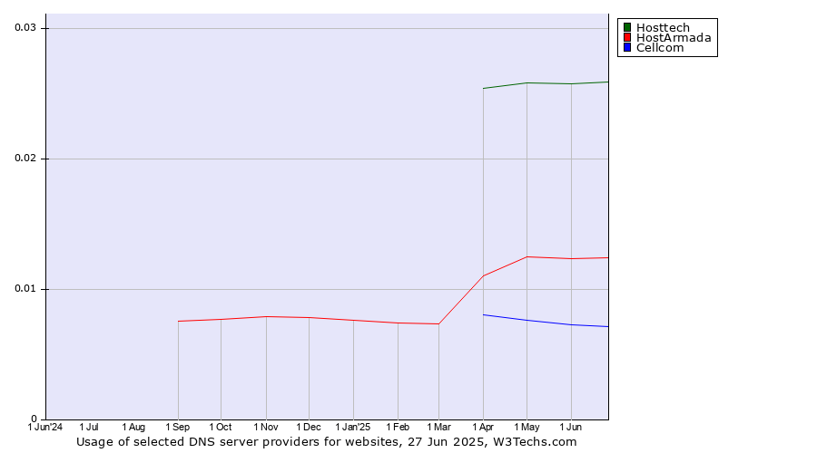 Historical trends in the usage of Hosttech vs. HostArmada vs. Cellcom