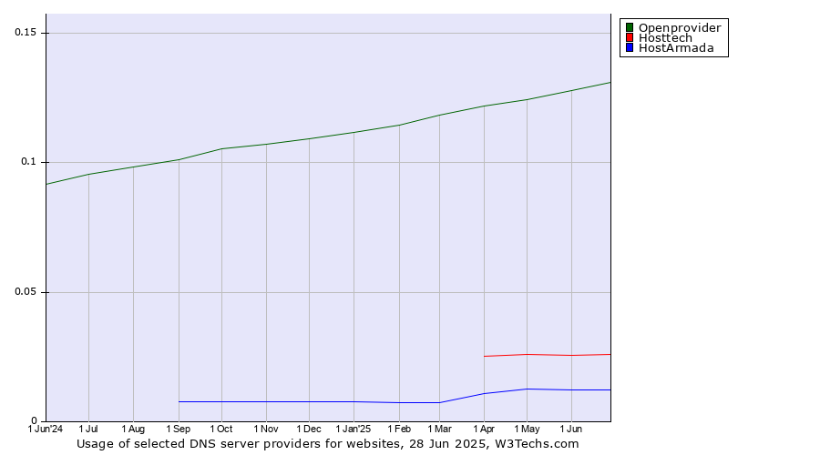Historical trends in the usage of Openprovider vs. Hosttech vs. HostArmada