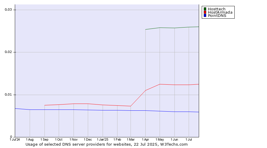 Historical trends in the usage of Hosttech vs. HostArmada vs. PointDNS