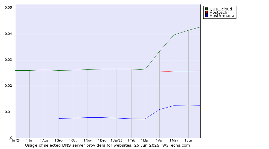 Historical trends in the usage of QUIC.cloud vs. Hosttech vs. HostArmada