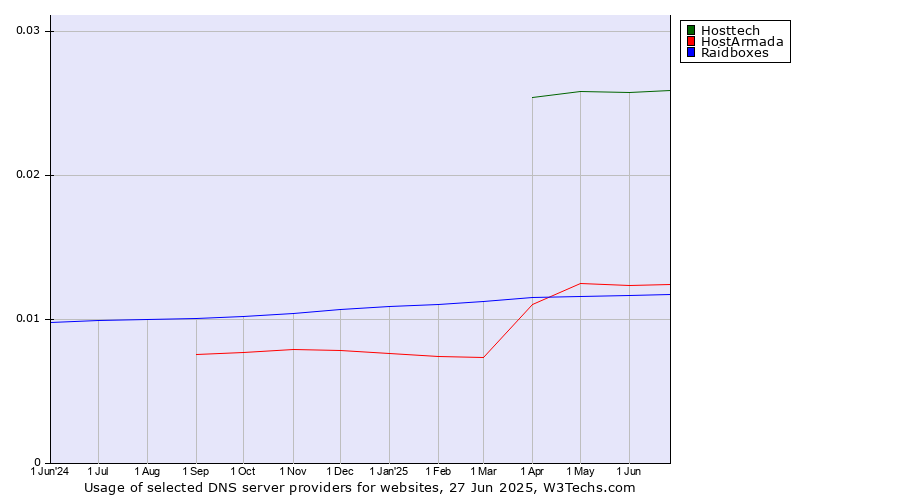 Historical trends in the usage of Hosttech vs. HostArmada vs. Raidboxes