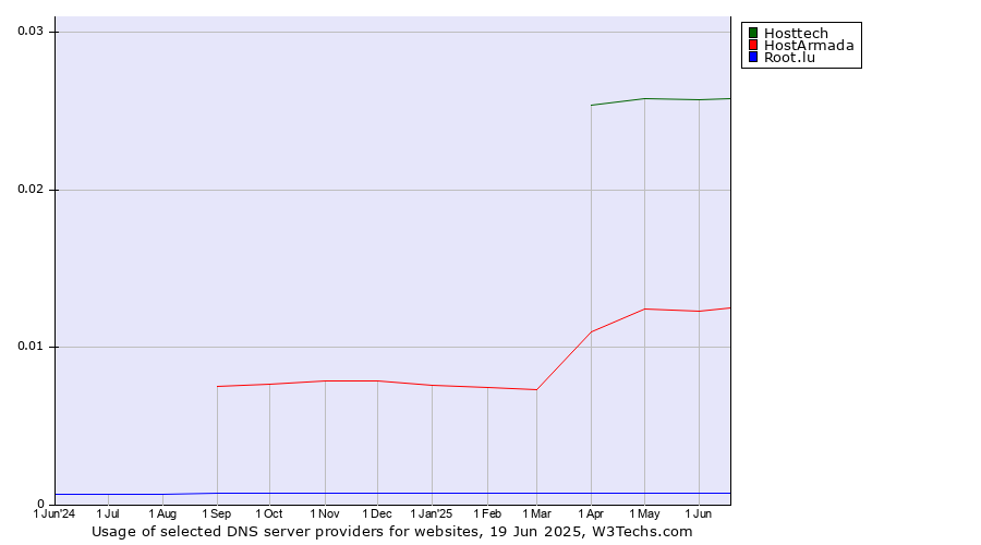 Historical trends in the usage of Hosttech vs. HostArmada vs. Root.lu