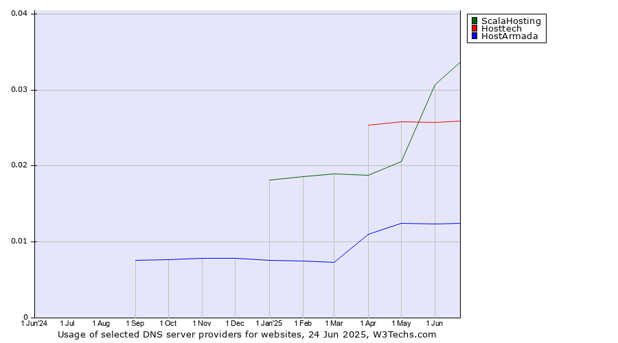 Historical trends in the usage of ScalaHosting vs. Hosttech vs. HostArmada