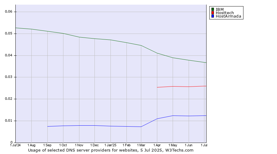 Historical trends in the usage of IBM vs. Hosttech vs. HostArmada