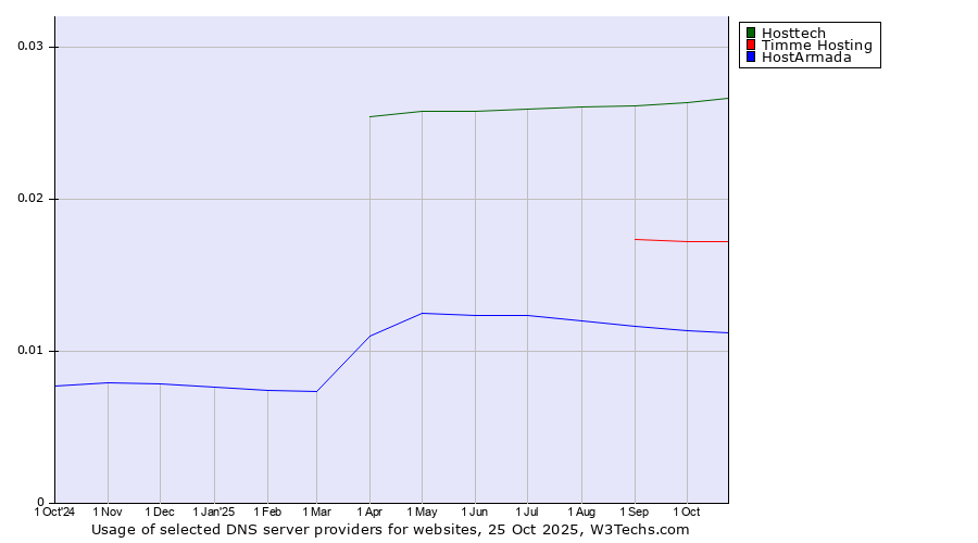 Historical trends in the usage of Hosttech vs. Timme Hosting vs. HostArmada