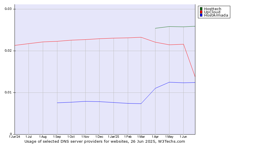 Historical trends in the usage of Hosttech vs. UpCloud vs. HostArmada