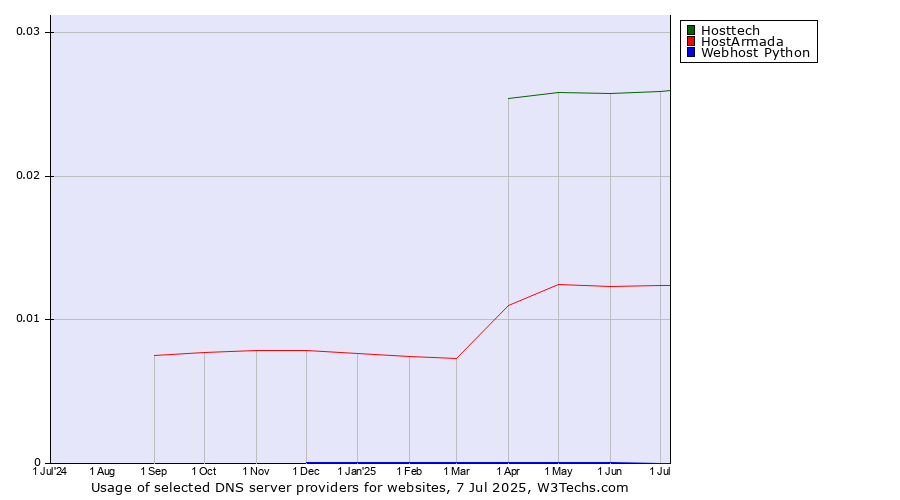 Historical trends in the usage of Hosttech vs. HostArmada vs. Webhost Python
