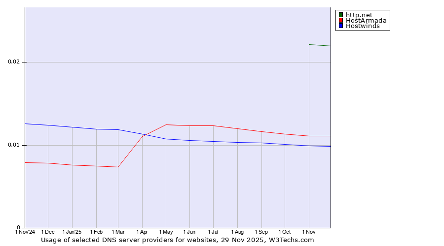 Historical trends in the usage of http.net vs. HostArmada vs. Hostwinds