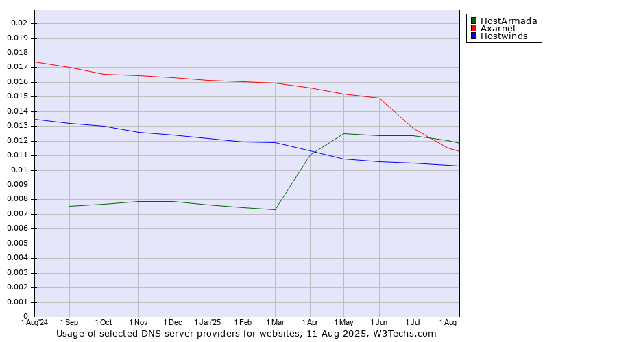 Historical trends in the usage of Axarnet vs. HostArmada vs. Hostwinds