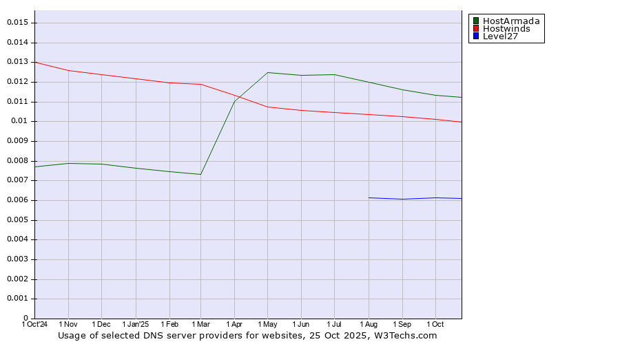 Historical trends in the usage of HostArmada vs. Hostwinds vs. Level27