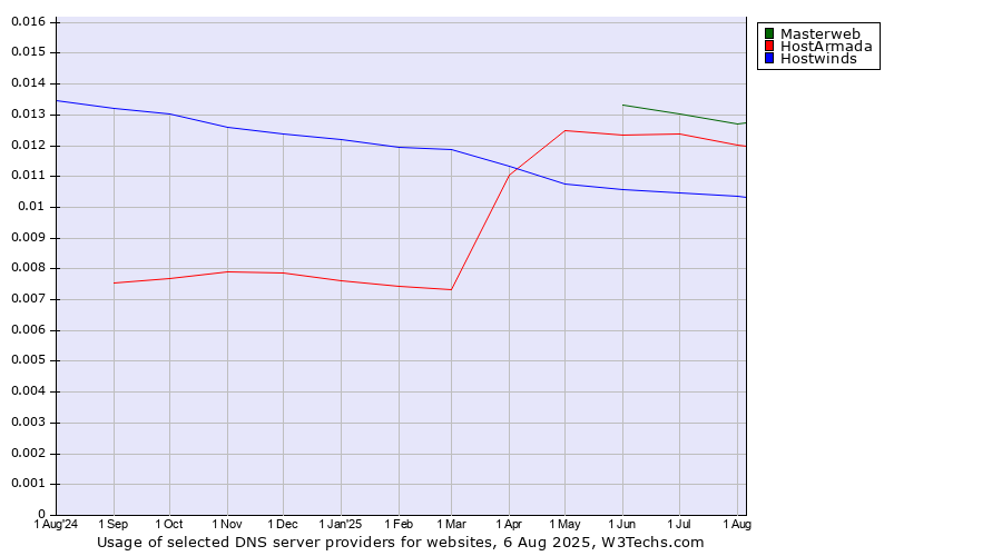Historical trends in the usage of Masterweb vs. HostArmada vs. Hostwinds