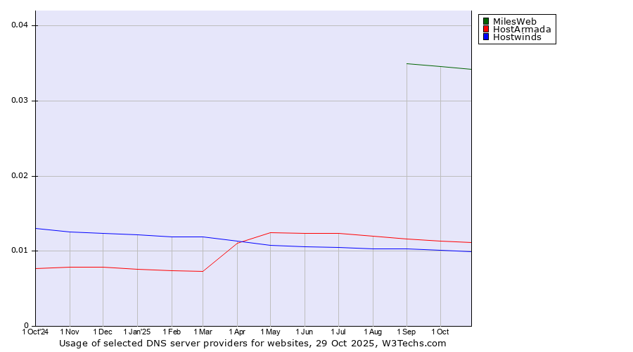 Historical trends in the usage of MilesWeb vs. HostArmada vs. Hostwinds