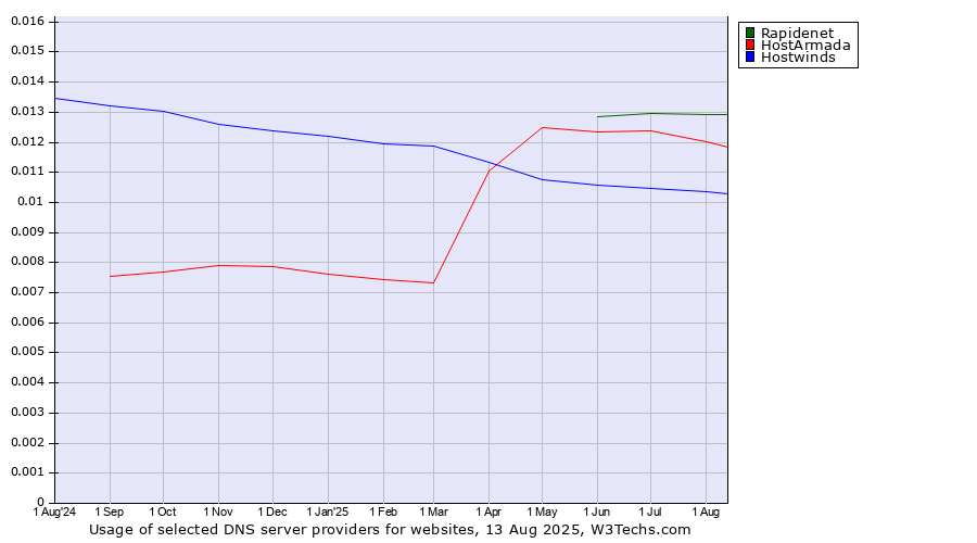 Historical trends in the usage of Rapidenet vs. HostArmada vs. Hostwinds