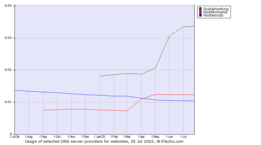 Historical trends in the usage of ScalaHosting vs. HostArmada vs. Hostwinds
